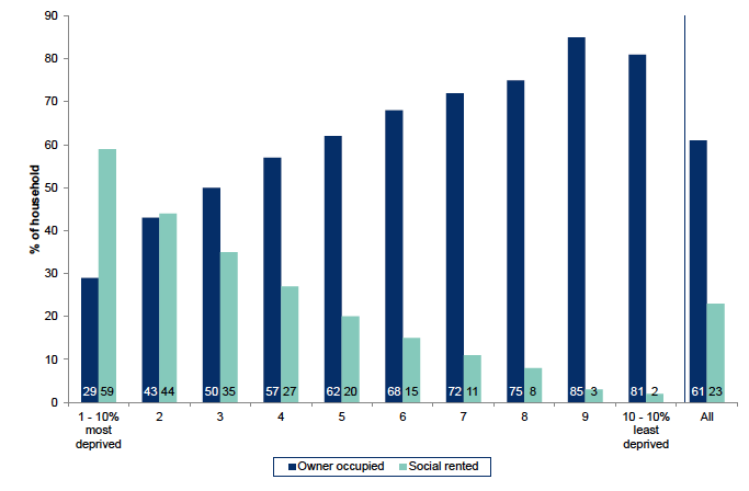 Figure 3.2: Tenure by Scottish Index of Multiple Deprivation (SIMD)