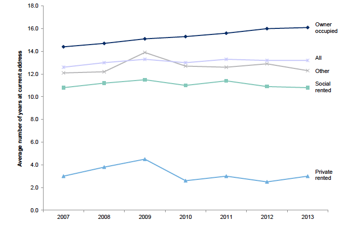 Figure 3.3: Average number of years at current address by tenure