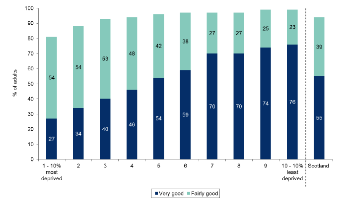 Figure 4.1: Rating of neighbourhood as a place to live by Scottish Index of Multiple Deprivation