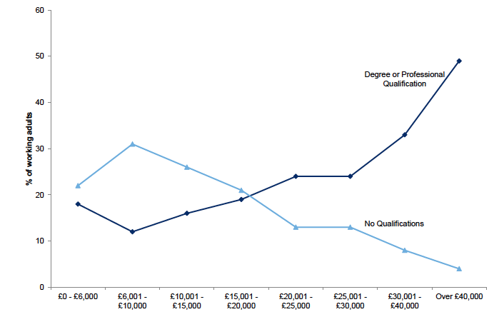 Figure 5.1: Highest level of qualifications held by working adults by net annual household income