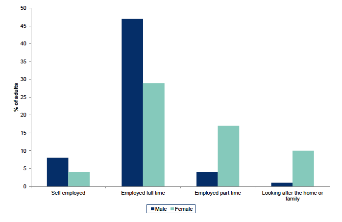 Figure 5.2: Current economic situation of adults aged 16 and over