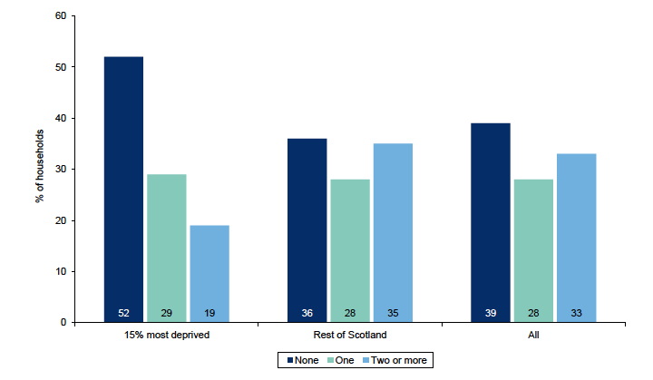 Figure 5.3: Number of adults in paid employment by Scottish Index of Multiple Deprivation
