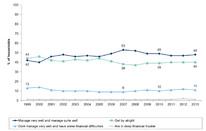 Figure 6.1: how the household is managing financially this year