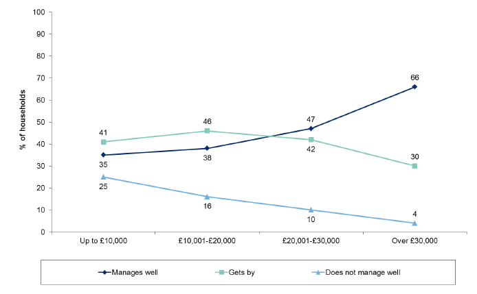 Figure 6.2: How the household is managing financially this year by net annual household income