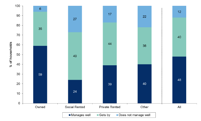 Figure 6.3: How the household is managing financially this year by tenure of household