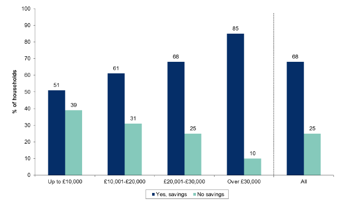 Figure 6.4: Whether reposndent or partner has any savings or investments by net annual household income