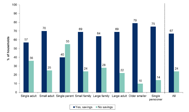 Figure 6.5: Whether respondent or partner has any savings or investments by household type