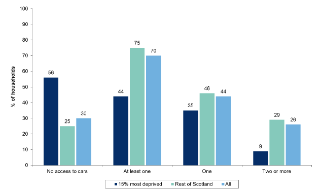 Figure 7.1: Number of cars normally available to the household for private use by Scottish Index of Multiple Deprivation
