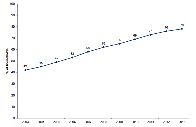 Figure 8.1: Households with home internet access by year
