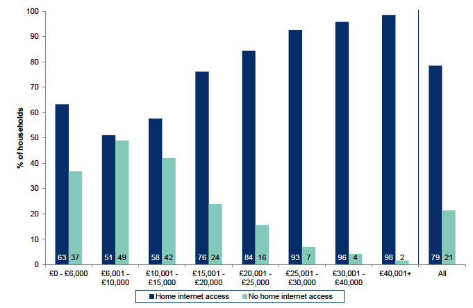 Figure 8.2: Households with home internet access by net annual household income