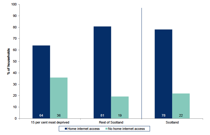 Figure 8.3: Households with home internet access by Scottish Index of Multiple Deprivation (SIMD) 15 percent most deprived areas
