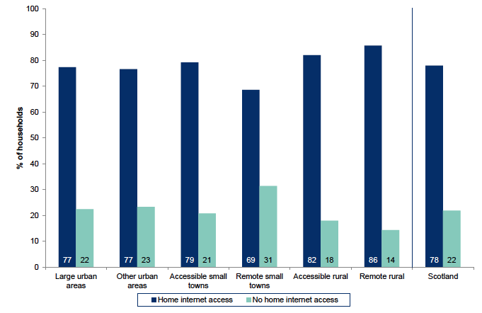 Figure 8.5: Households with home internet access by Urban Rural Classification