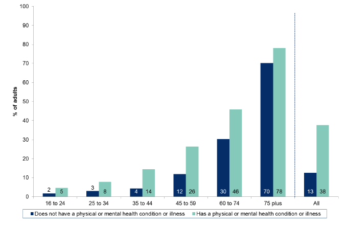 Figure 8.7: Proportion of adults who do not use the internet by age and whether they have a physical or mental health condition lasting or expected to last 12 months or more