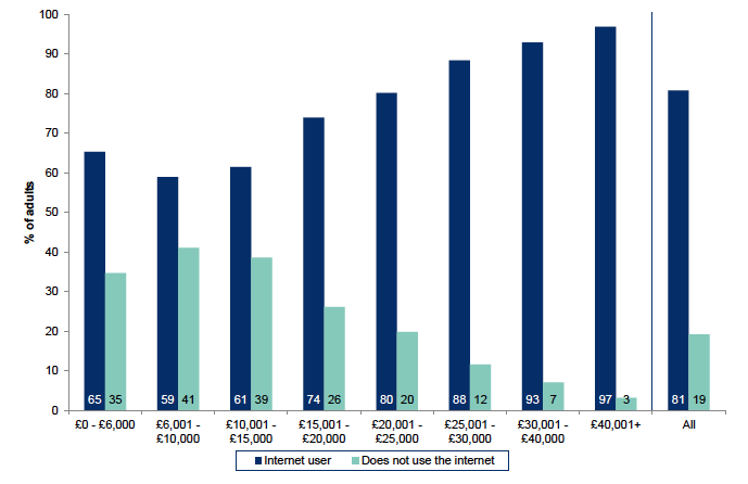 Figure 8.8: Use of the internet by net annual household income