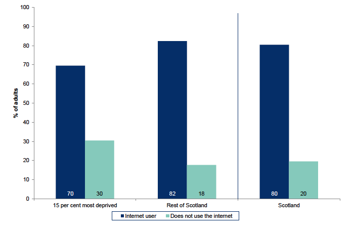 Figure 8.9: Use of the internet by Scottish Index of multiple Deprivation (SIMD) 15 percent most deprived areas