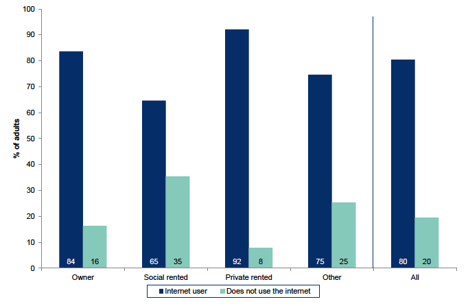 Figure 8.10: Use of the internet by tenure