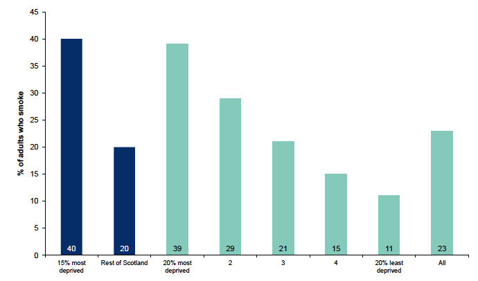 Figure 9.4: Percentage of respondents who smoke, by Scottish Index of Multiple Deprivation (SIMD) 15 percent most deprived and quintiles