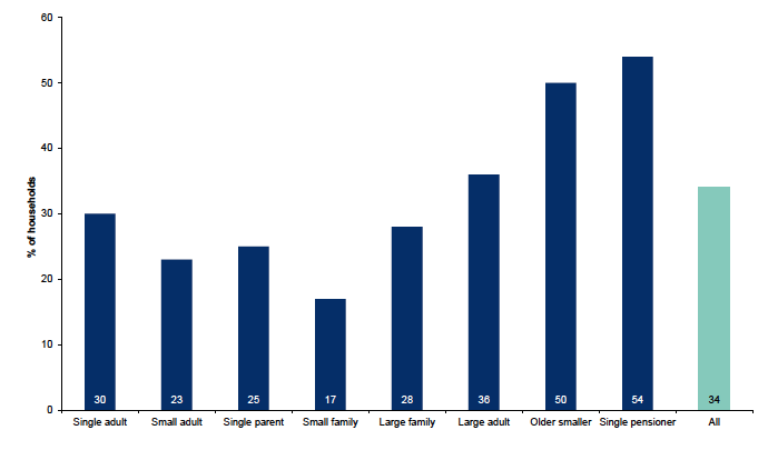 Figure 9.6: Household where someone in the household has a long-standing illness, health problem or disability, by household type