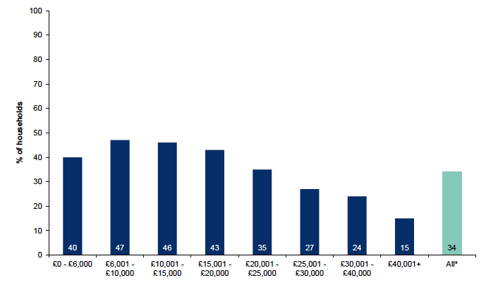 Figure 9.7: Households where someone in the household has a long-standing illness, health problem or disability, by net annual household income