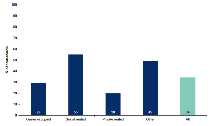 Figure 9.8: Households where someone in the household has a long-standing illness, health problem or disability, by tenure of household