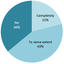 Chart 7 Did a member of staff discuss the error with you
