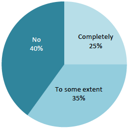 Chart 8 Were you happy with how the error was dealt with