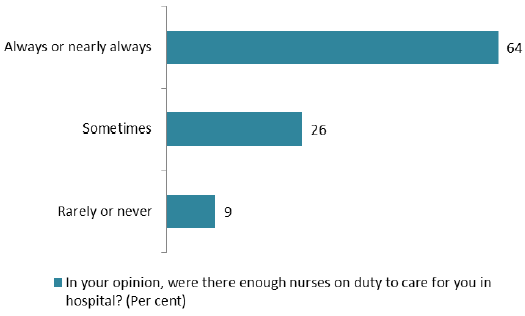 Chart 11 In your opinion, were there enough nurses on duty to care for you in hospital