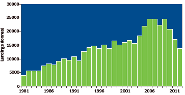 Total International Landings (Tonnes) Of North Sea Nephrops