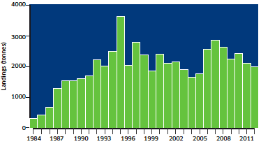 Landings (Tonnes) of Velvet Crab into Scotland by UK Vessels, 1984 -2012