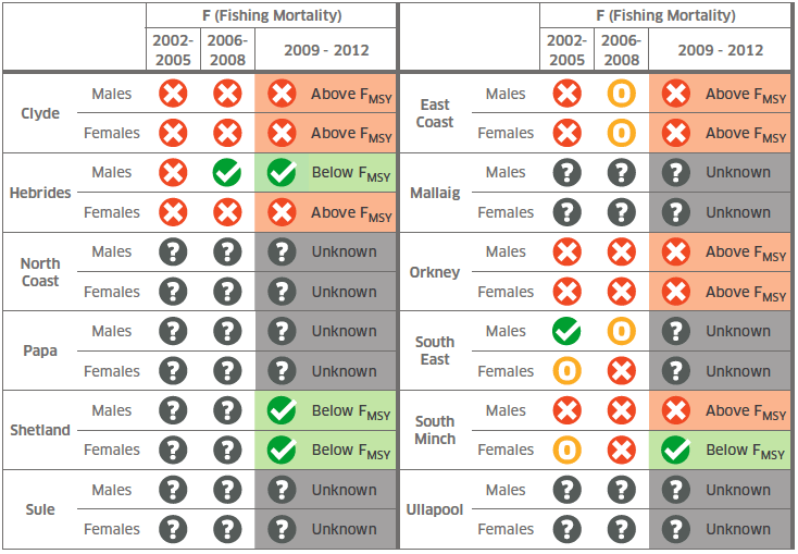 Lobster Stock Status, Relationship Between F and FmsyProxy for 2002-2005, 2006-2008 and 2009-2012.