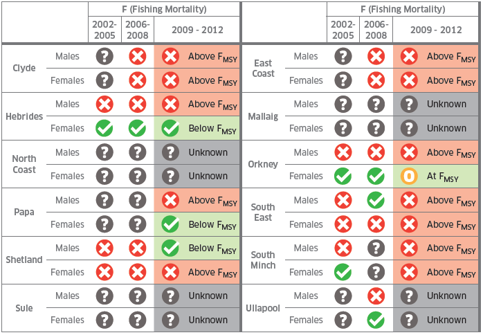Lobster Stock Status, Relationship Between F and Fmsy Proxy For 2002-2005, 2006-2008 And 2009-2012