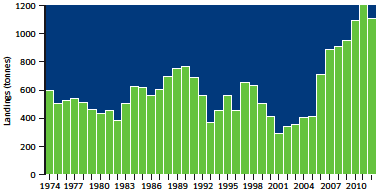 Landings (Tonnes) of Lobster into Scotland by UK Vessels, 1974-2012