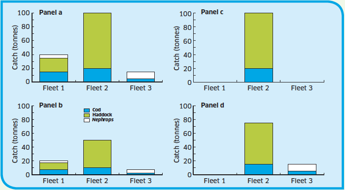 simple example of management options for three fleets catching three species (cod, haddock and Nephrops) simple example of management options for three fleets catching three species (cod, haddock and Nephrops)