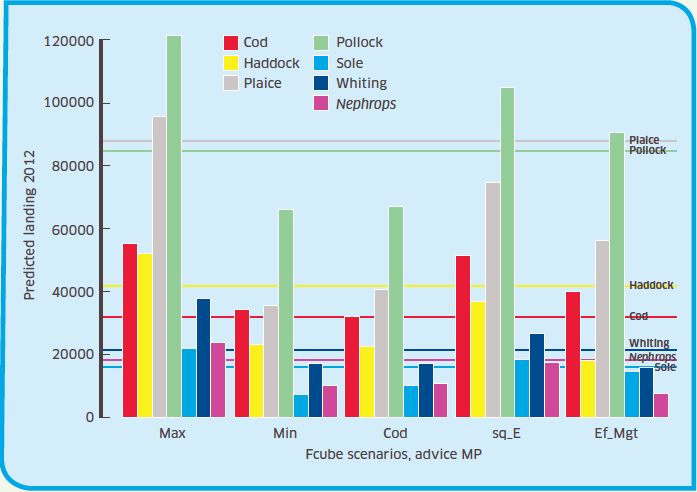 resulting overall catches by species are presented to fisheries managers as a set of potential outcomes given all else resulting overall catches by species are presented to fisheries managers as a set of potential outcomes given all else