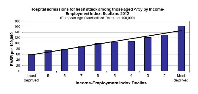 Hospital admissions for heart attack among those aged <75y by Income-Employment index: Scotland 2012 Hospital admissions for heart attack among those aged <75y by Income-Employment index: Scotland 2012