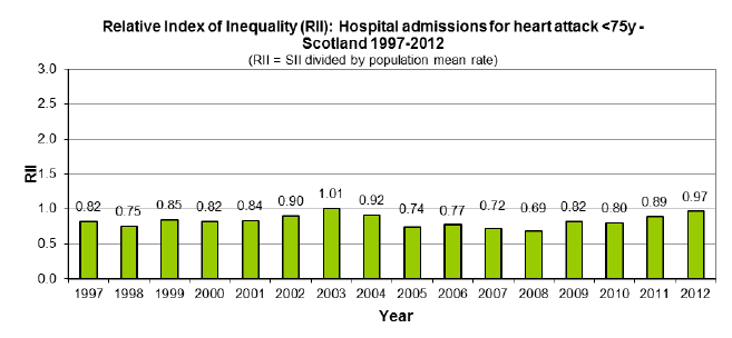 Relative Index of Inequality (RII): Hospital admissions for heart attack <75y - Scotland 1997-2012 Relative Index of Inequality (RII): Hospital admissions for heart attack <75y - Scotland 1997-2012