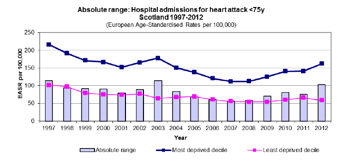 Absolute range: Hospital admissions for heart attack <75y Scotland 1997-2012 Absolute range: Hospital admissions for heart attack <75y Scotland 1997-2012