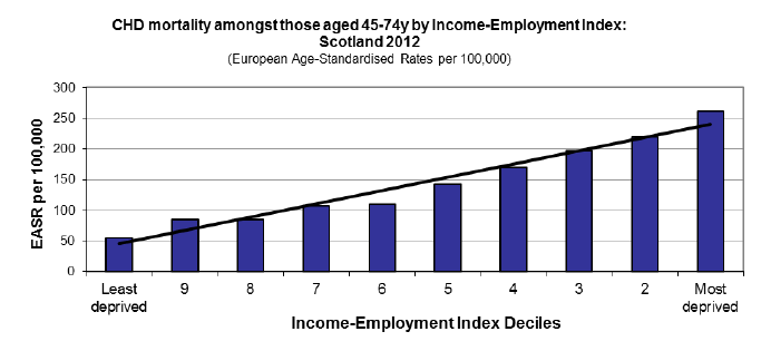 CHD mortality amongst those aged 45-74y by Income-Employment index: Scotland 2012 CHD mortality amongst those aged 45-74y by Income-Employment index: Scotland 2012