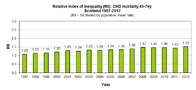 Relative Index of Inequality (RII): CHD mortality 45-74y Scotland 1997-2012 Relative Index of Inequality (RII): CHD mortality 45-74y Scotland 1997-2012