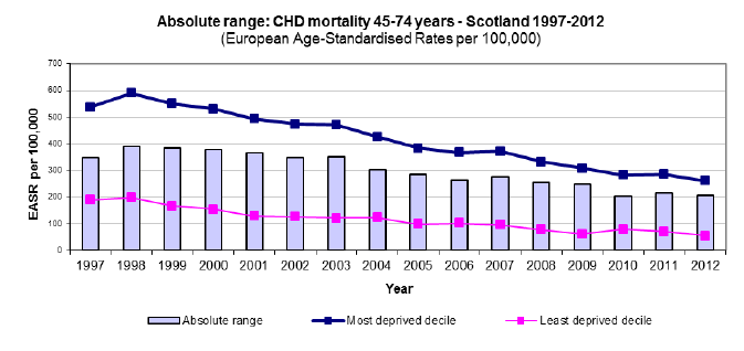 Absolute range: CHD mortality 45-74 years - Scotland 1997-2012 Absolute range: CHD mortality 45-74 years - Scotland 1997-2012