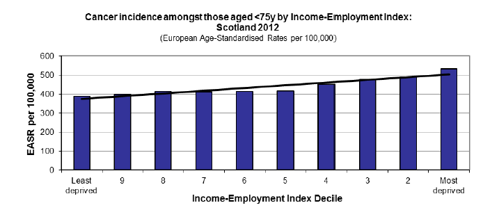 Cancer incidence amongst those aged <75y by Income-Employment index: Scotland 2012 Cancer incidence amongst those aged <75y by Income-Employment index: Scotland 2012