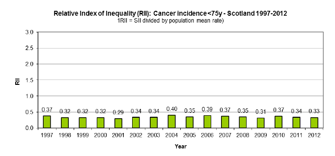 Relative Index of Inequality (RII): Cancer incidence <75y - Scotland 1997-2012 Relative Index of Inequality (RII): Cancer incidence <75y - Scotland 1997-2012
