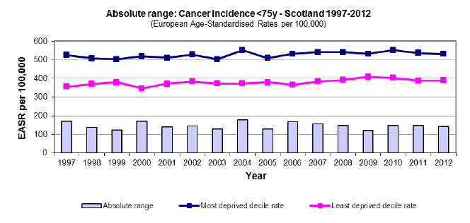 Absolute range: Cancer incidence <75y - Scotland 1997-2012 Absolute range: Cancer incidence <75y - Scotland 1997-2012