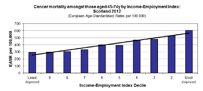 Cancer mortality amongst those aged 45-74y by Income-Employment index: Scotland 2012 Cancer mortality amongst those aged 45-74y by Income-Employment index: Scotland 2012