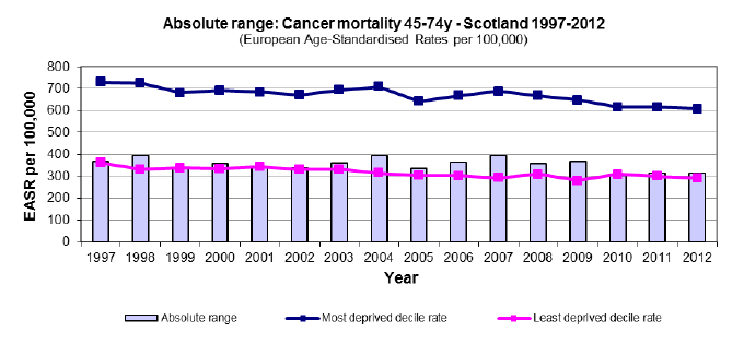 Absolute range: Cancer mortality 45-74y - Scotland 1997-2012 Absolute range: Cancer mortality 45-74y - Scotland 1997-2012