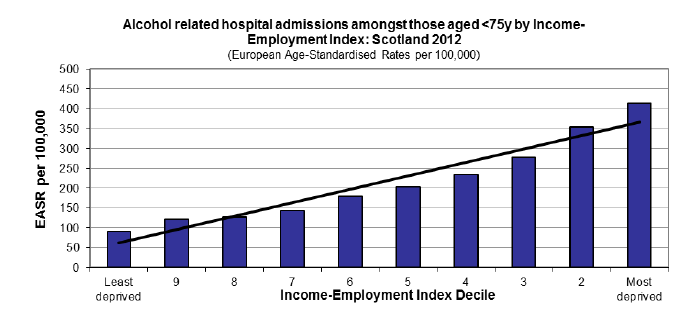 Alcohol related hospital admissions amongst those aged <75y by income - Employment index: Scotland 2012 Alcohol related hospital admissions amongst those aged <75y by income - Employment index: Scotland 2012