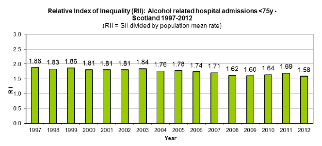 Relative Index of Inequality (RII): Alcohol related hospital admissions <75y - Scotland 1997-2012 Relative Index of Inequality (RII): Alcohol related hospital admissions <75y - Scotland 1997-2012