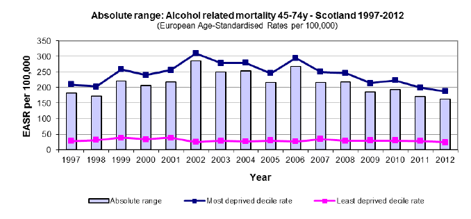 Absolute range: Alcohol related mortality 45-74y - Scotland 1997-2012 Absolute range: Alcohol related mortality 45-74y - Scotland 1997-2012