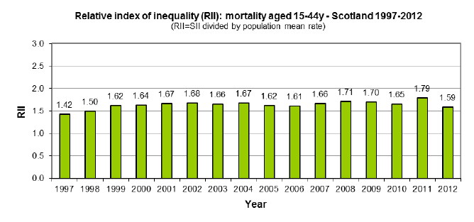 Relative index of Inequality (RII): mortality aged 15-44y - Scotland 1997-2012 Relative index of Inequality (RII): mortality aged 15-44y - Scotland 1997-2012