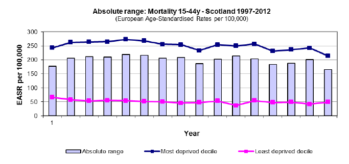 Absolute range: Mortality 15-44y - Scotland 1997-2012 Absolute range: Mortality 15-44y - Scotland 1997-2012